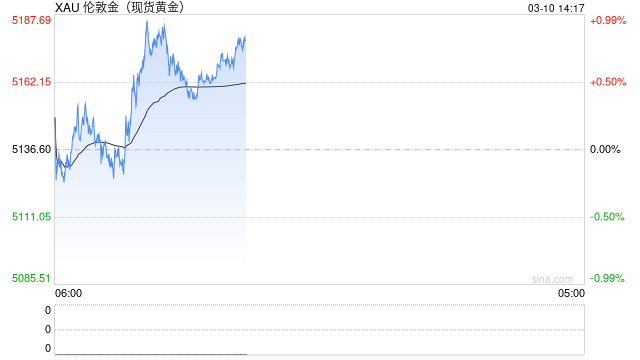 伊朗硬怼“很快结束”，金价反弹，华尔街待通胀数据现奇迹？