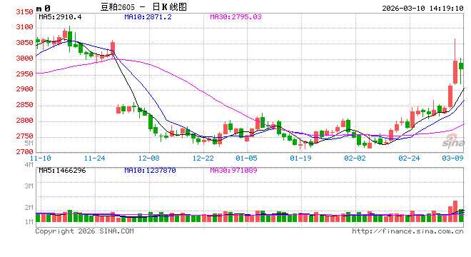 光大期货：3月10日农产品日报