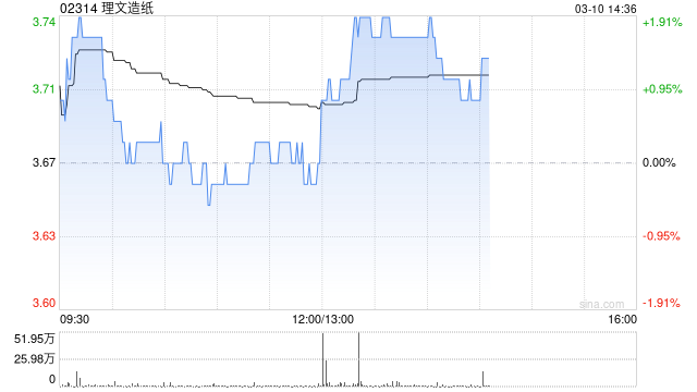 理文造纸发布年度业绩 普通股股东应占盈利19.41亿港元同比增长47.87%