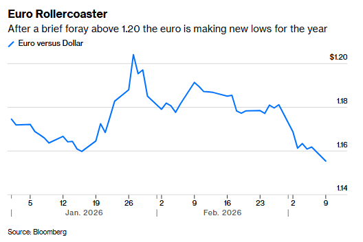 能源软肋被精准戳中！欧元成了伊朗冲突中最受伤的货币