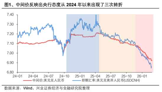 兴证宏观 | 双向波动，而趋势未改——人民币近期波动的分析与展望