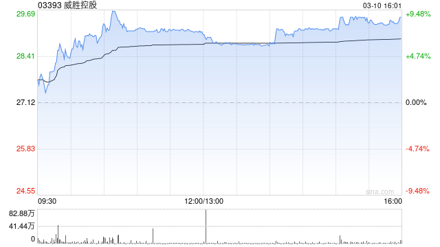 中泰国际：重申威胜控股“买入”评级 FY25盈喜胜预期