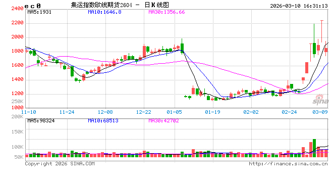 欧线：地缘情绪降温，盘面“挤升水”等待现货指引