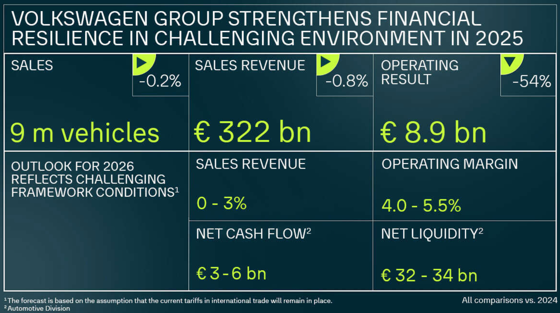 大众汽车发布最新财报：2025年营业利润88.7亿欧元，同比腰斩
