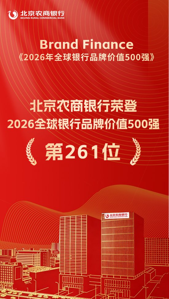 跃升43位！北京农商银行跻身全球银行品牌价值500强第261位