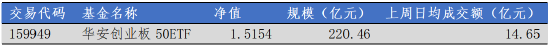 华安基金：全球股市震动，创业板50指数上周跌2%