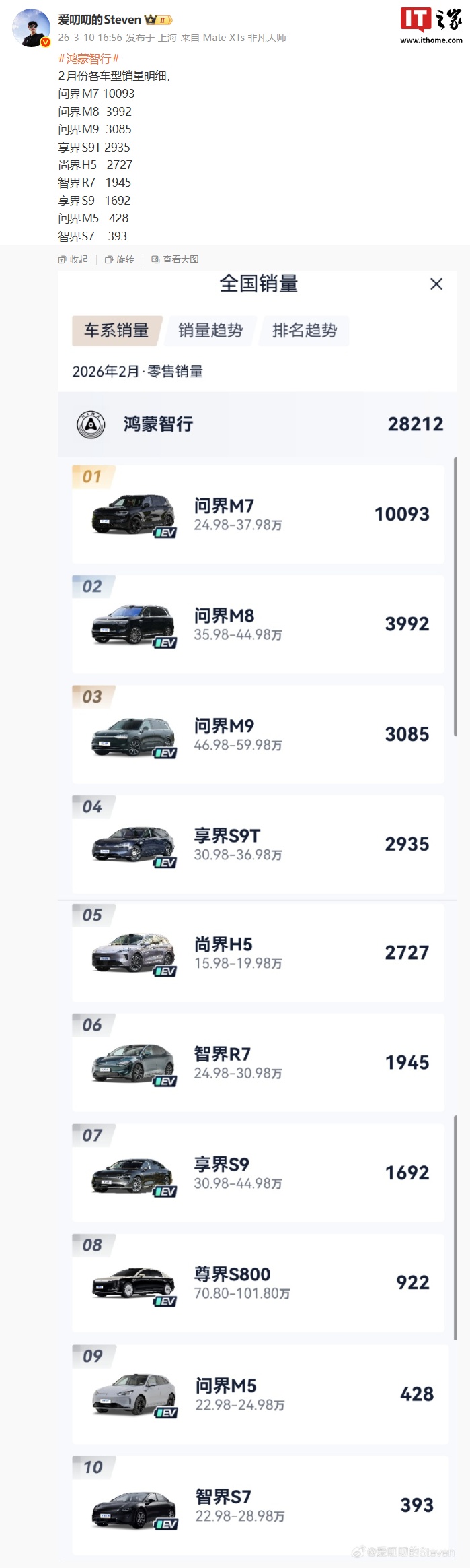 鸿蒙智行 2 月各车型销量明细曝光：问界 M7 超 1 万据首位、尊界 S800 近千台