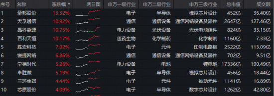 光通信大会临近！光模块+半导体联袂上攻，华宝基金双创龙头ETF（588330）大涨3.26%！“宁王”盈利创新高！