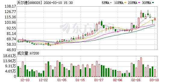 沃尔德：预计2025年公司实现营业收入75370.36万元