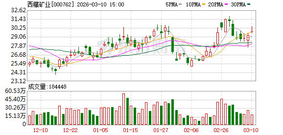 西藏矿业：重大经营活动相关情况以公司公告为准