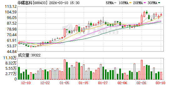 华曙高科发生24笔大宗交易 合计成交1.63亿元