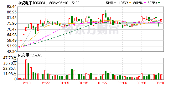 中瓷电子：子公司国联万众已有相关碳化硅MOSFET芯片适用于新能源汽车1000V高压平台
