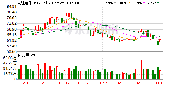 景旺电子：截至本公告披露日，公司及子公司对所有子公司实际提供的担保金额为人民币79.30亿元