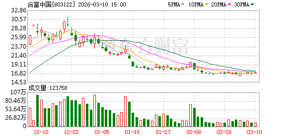 合富中国：2026年1月-2月累计营业收入简报
