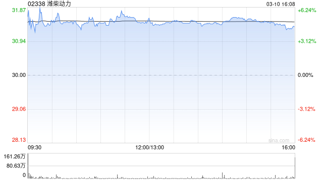 潍柴动力获Wellington Management Group LLP增持约215.66万股