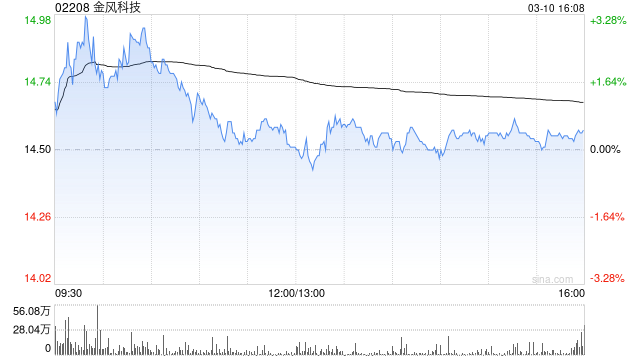 金风科技获贝莱德增持59.74万股 每股作价约14港元