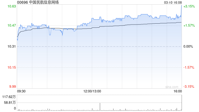 中国民航信息网络获贝莱德增持234.9万股 每股作价约10.12港元