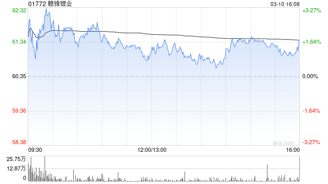 赣锋锂业遭小摩减持约124.71万股 每股作价约60.05港元