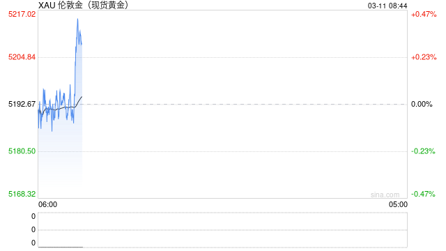 3月11日财经早餐：美元走软支撑金价上涨，特朗普言论为供应中断降温，油价回落测试80关口