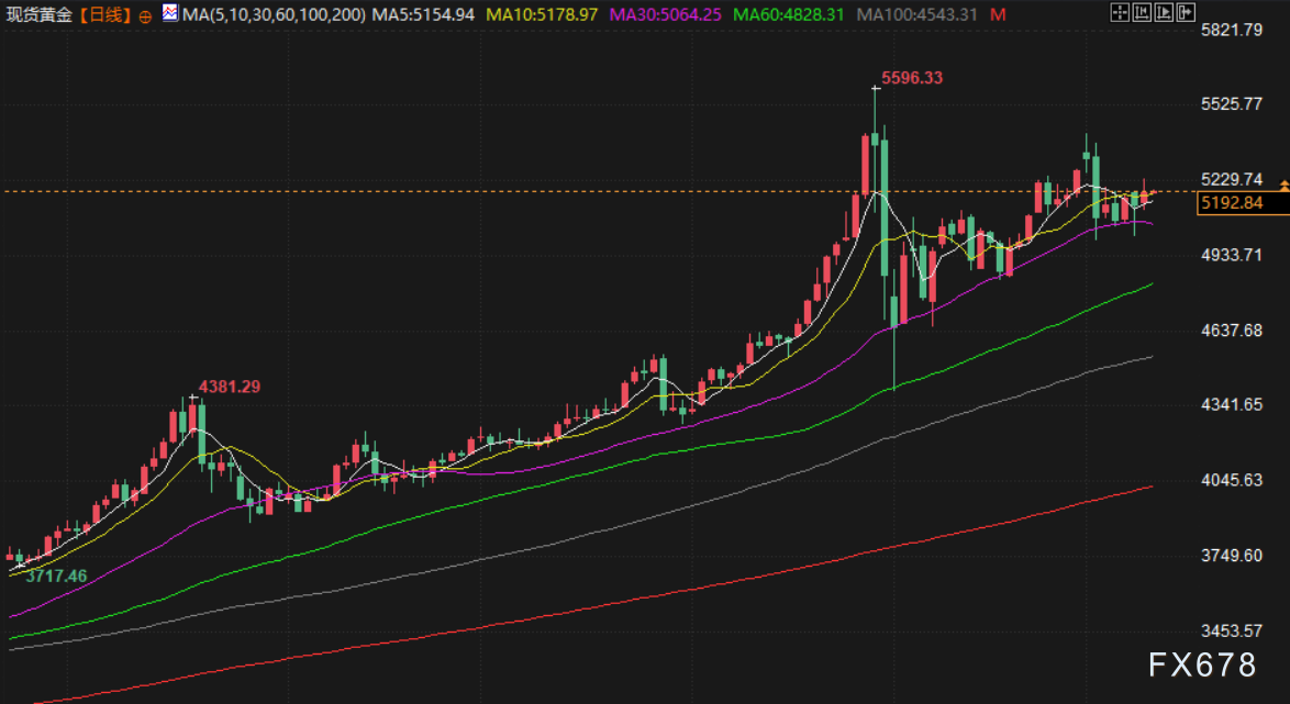 3月11日财经早餐：美元走软支撑金价上涨，特朗普言论为供应中断降温，油价回落测试80关口