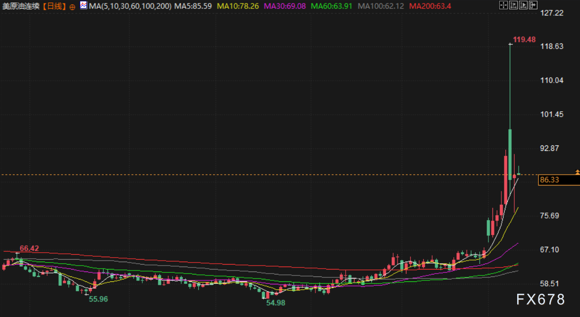 3月11日财经早餐：美元走软支撑金价上涨，特朗普言论为供应中断降温，油价回落测试80关口