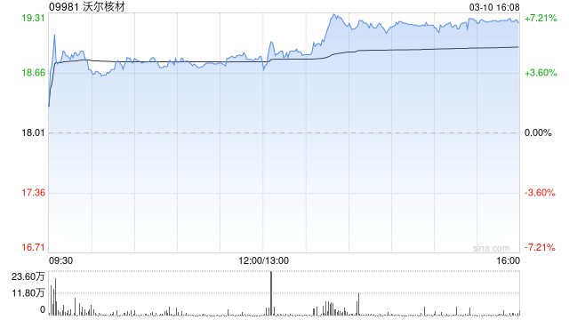沃尔核材遭小摩减持34.14万股 每股作价约19.9港元