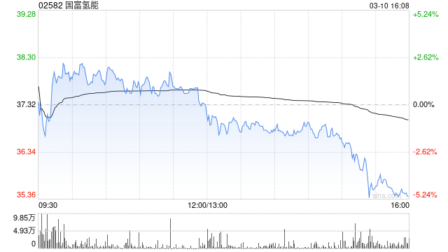 国富氢能拟折让约12.28%配售最多490.895万股 净筹约1.49亿港元