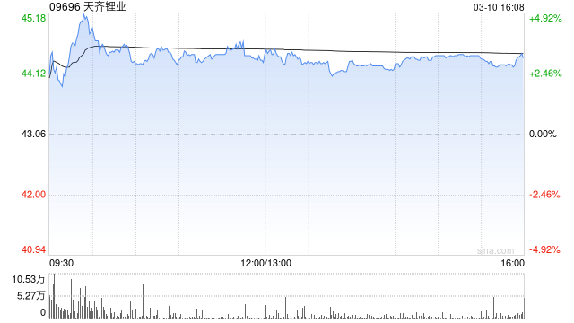 天齐锂业遭小摩减持约44.76万股 每股作价约43.75港元