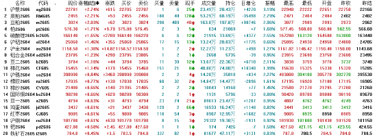 开盘：国内期货主力合约涨跌互现 原油跌超10%