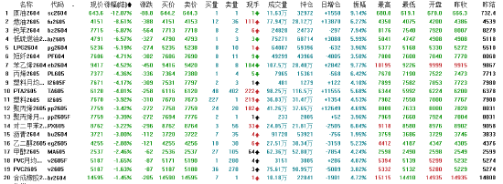 开盘：国内期货主力合约涨跌互现 原油跌超10%