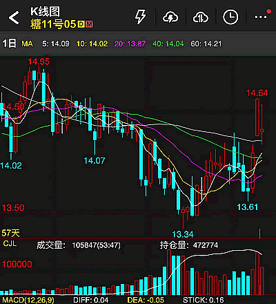 国际油价暴跌拖累糖价走低，供应过剩格局延续