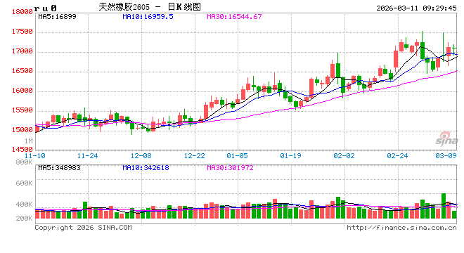 中信建投期货：3月11日能化早报