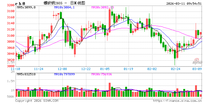 光大期货：3月11日矿钢煤焦日报