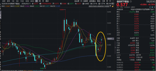 事关“龙虾”安全！国家互联网应急中心提示！网络安全赛道爆发，华宝基金信创ETF（562030）盘中上探1.2%