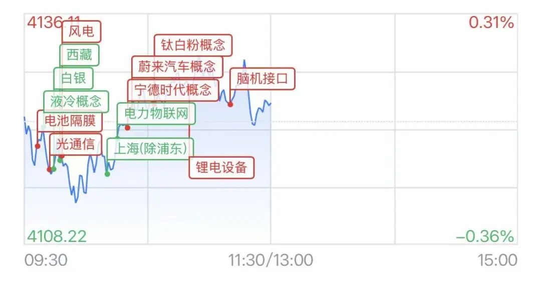 沪指翻红，宁德时代A股股价突破400元，230亿龙虾概念股跳水