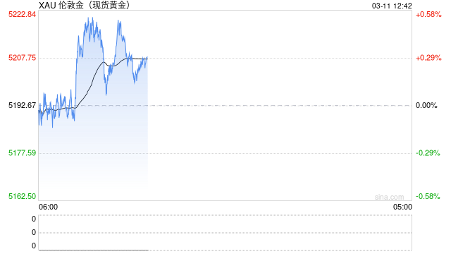 中东局势缓和预期支撑黄金企稳，XAU/USD维持在5200美元上方但CPI数据或带来波动