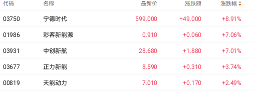 宁德时代业绩超预期引爆股价 H股近三日累计涨超16%