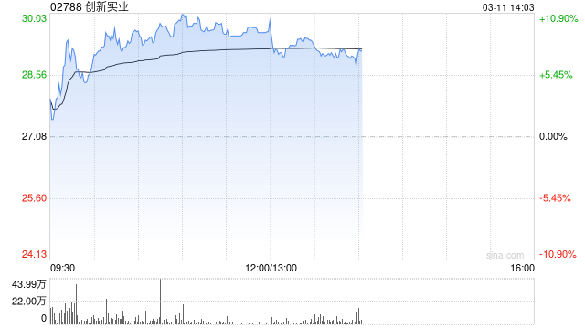 创新实业午前涨逾10%创新高 3月9日入通以来股价累涨25%