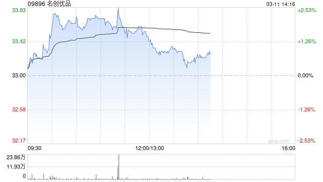 名创优品于3月10日斥资23.56万美元回购5.56万股
