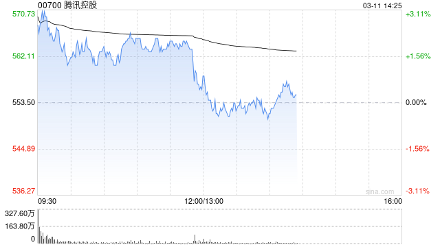 中金：维持腾讯控股跑赢行业评级 目标价700港元