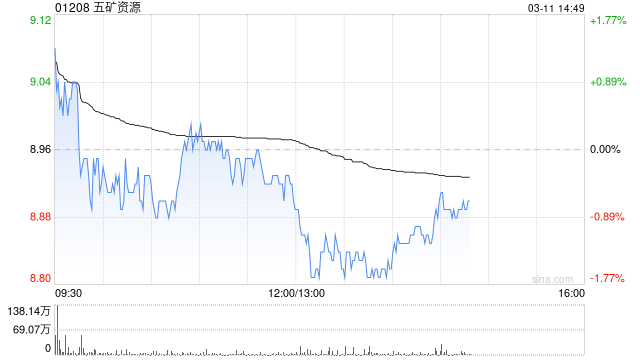 兴业证券：首予五矿资源“增持”评级 Las Bambas运营稳健