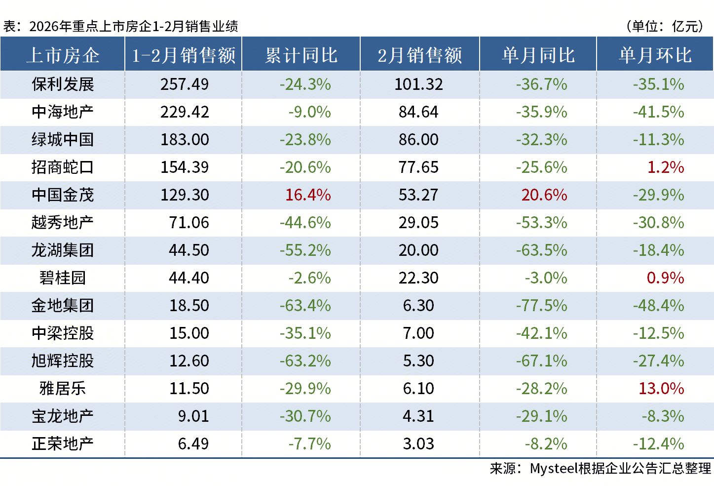 2月14家重点房企销售额同比下降35.2%