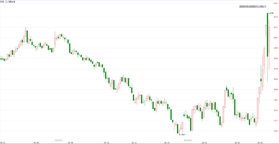 供应紧张预期下，乙二醇与瓶片反弹冲高