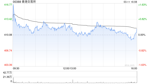 小摩：升香港交易所今明两年每股盈利预测 目标价上调至550港元