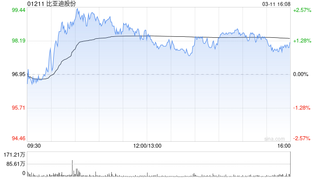 里昂：比亚迪股份技术领先策略有助夺回市占 重申“高度确信跑赢大市”评级