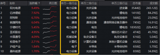 超200亿主力资金爆买电力设备！阳光电源登顶A股吸金榜！华宝基金双创龙头ETF（588330）尾盘宽幅溢价