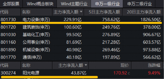 超200亿主力资金爆买电力设备！阳光电源登顶A股吸金榜！华宝基金双创龙头ETF（588330）尾盘宽幅溢价