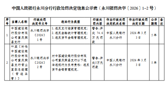 建设银行重庆荣昌支行被罚74.6万元：违反支付结算管理规定等