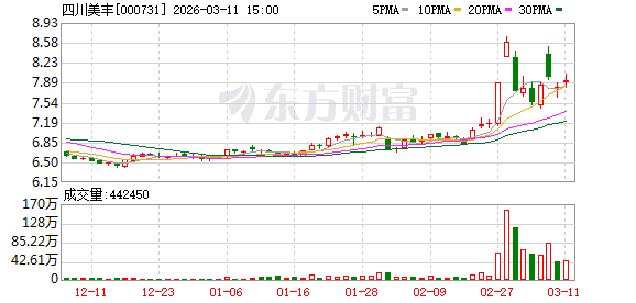 四川美丰：截至2026年3月10日公司股东人数为49410户