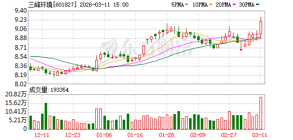 三峰环境：公司在用专利均为自研或联合研发取得